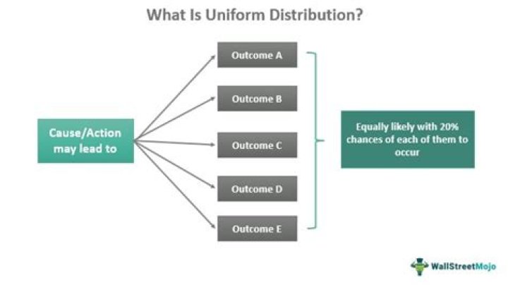 What does uniform dispersion mean