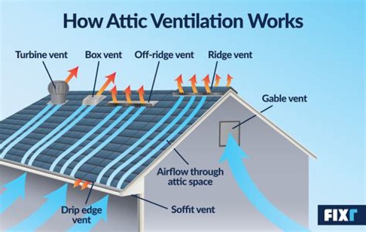What does vent type convertible mean