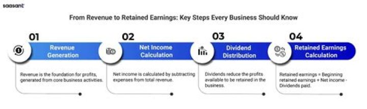 What effect does Revenue have on retained earnings