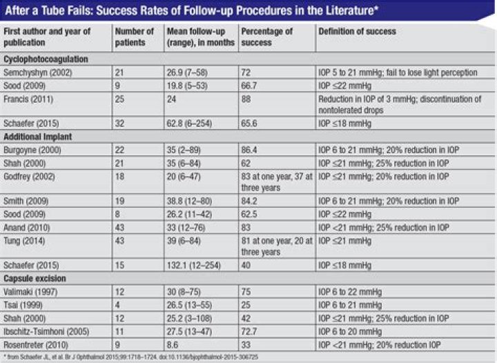 What happens if a shunt fails