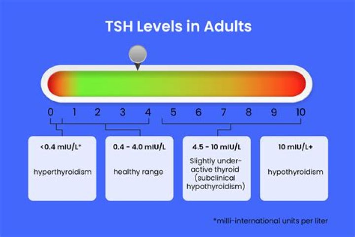 What happens if TSH level is high