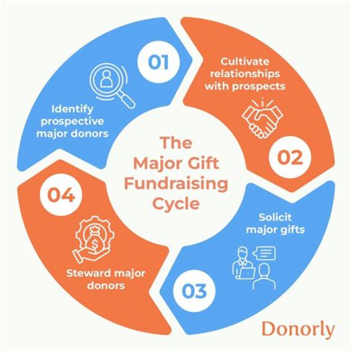 What happens to a lapsed gift