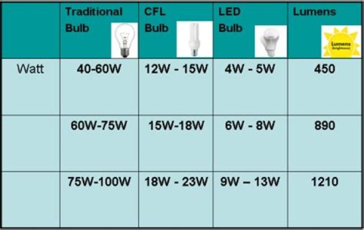What is 10W LED equivalent to