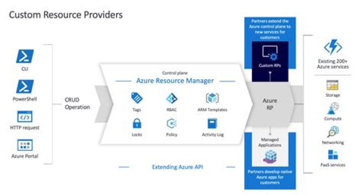 What is a Azure resource provider
