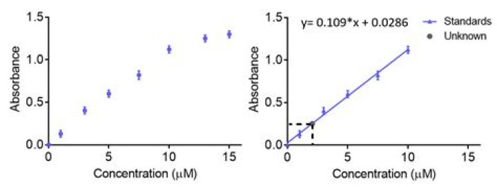 What is a calibration curve in chemistry
