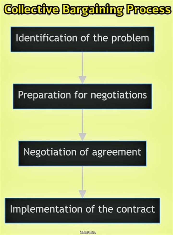 What is a collective bargaining position