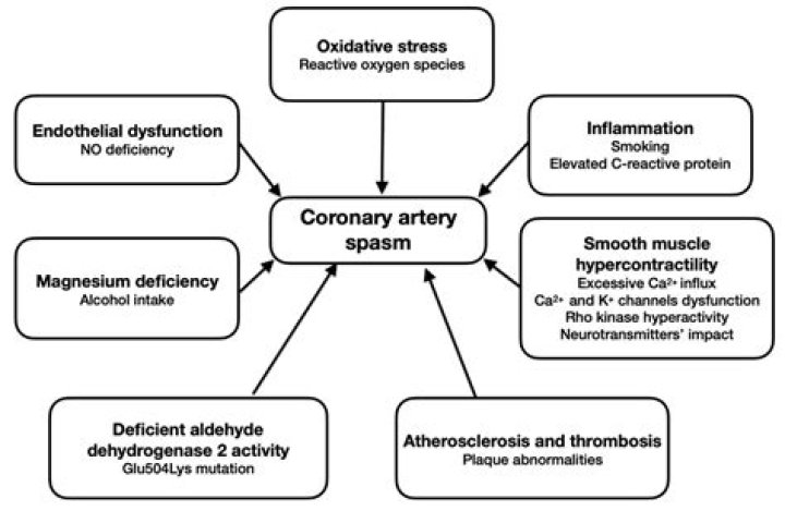 What is a coronary artery spasm