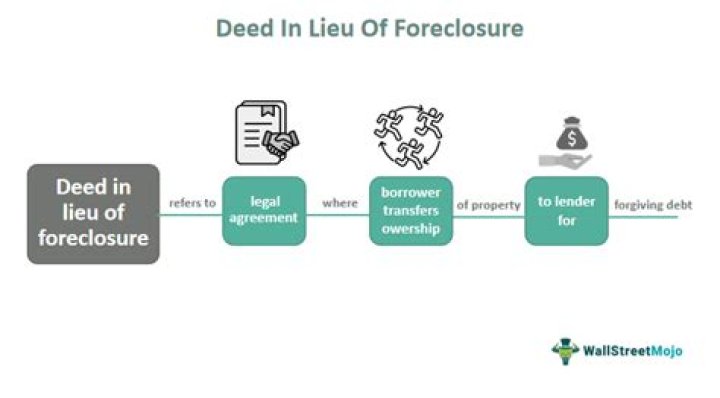 What is a deed in lieu of foreclosure for a timeshare
