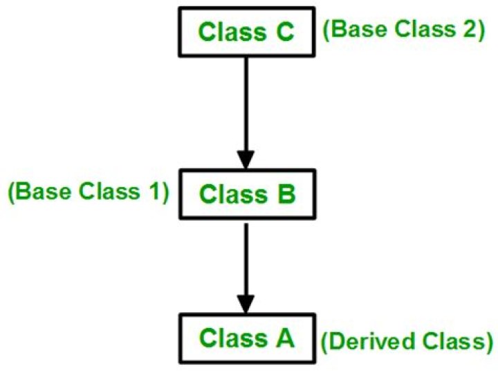 What is a derived class C