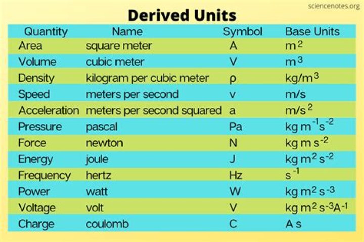 What is a derived unit definition