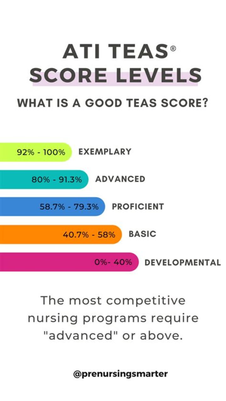 What is a good ATI TEAS score