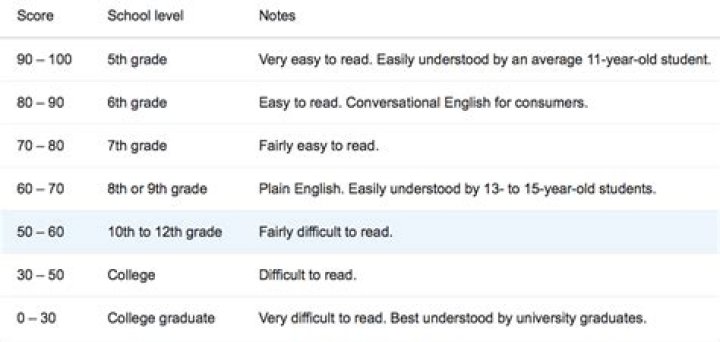 What is a readability score of 30