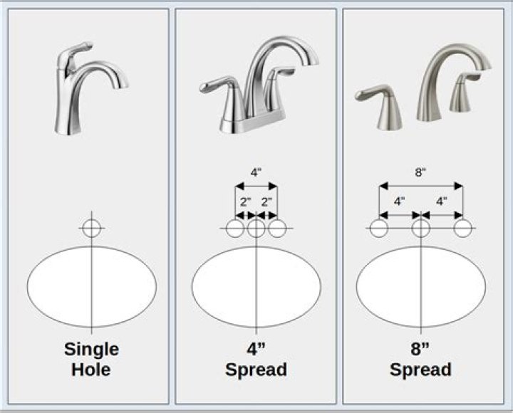 What is a spread faucet