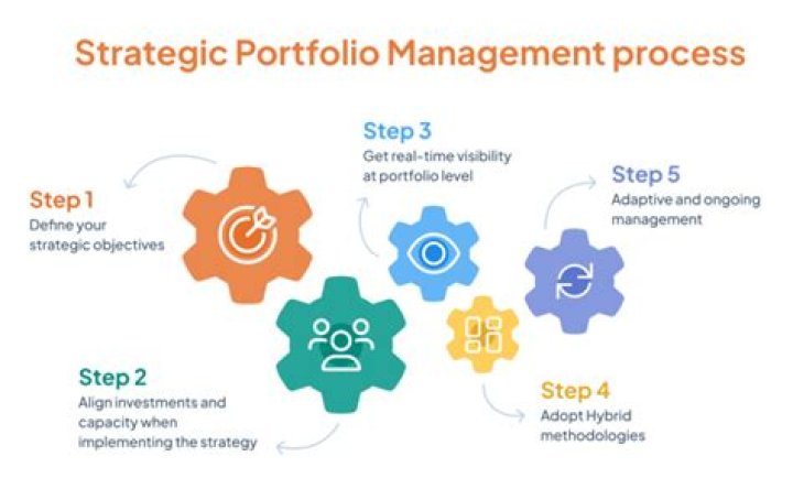 What is a strategic portfolio