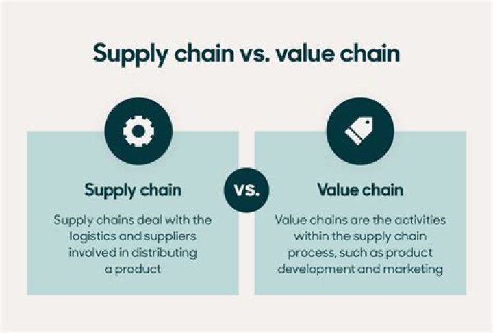 What is a value chain quizlet