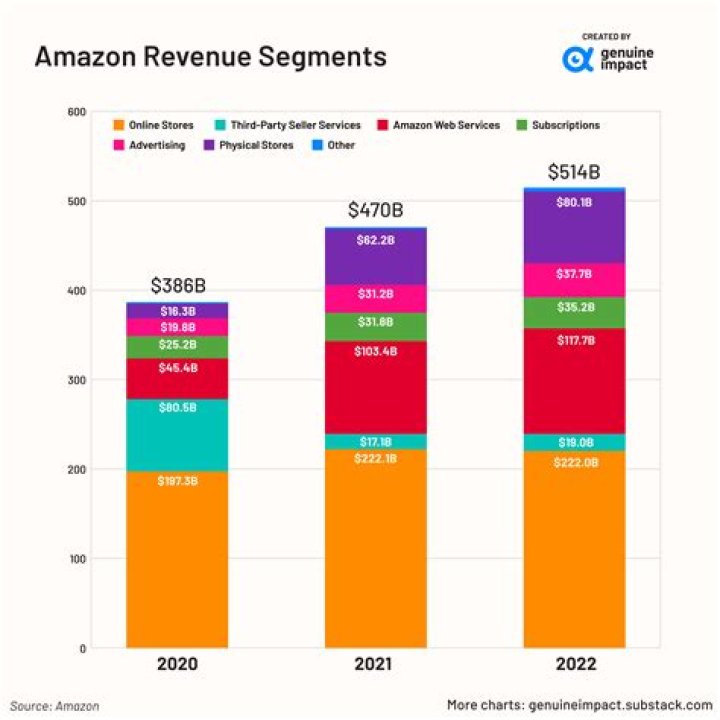 What is Amazons unearned revenue