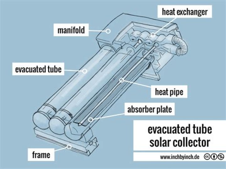 What is an active solar collector