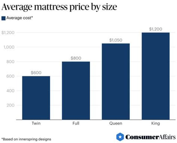 What is an average mattress price