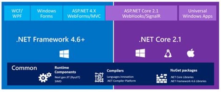 What is ASP.NET Core used for