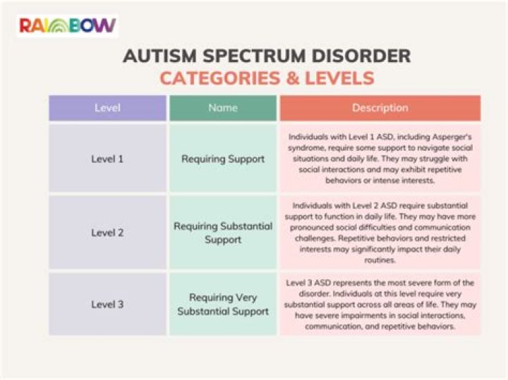 What is Aspergers called in DSM-5