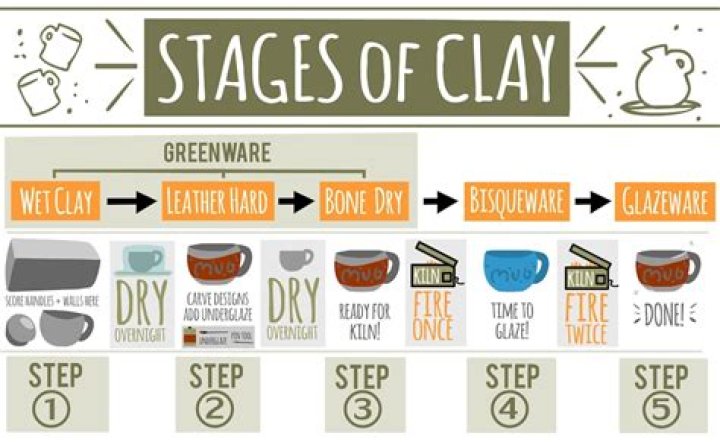 What is clay and how it is formed