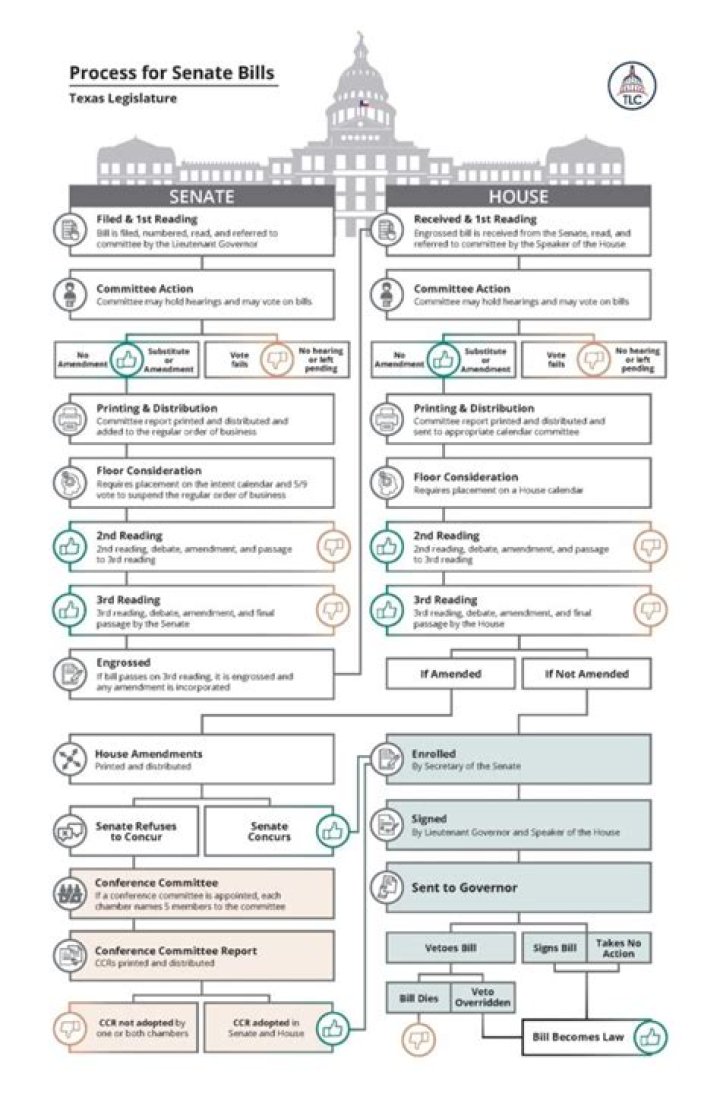 What is considered the Senate