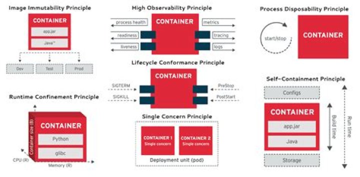 What is container application