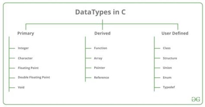 What is data type in C
