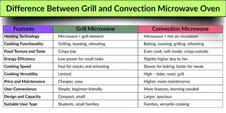 What is difference between grill and convection microwave