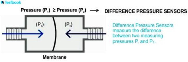 What is differential pressure