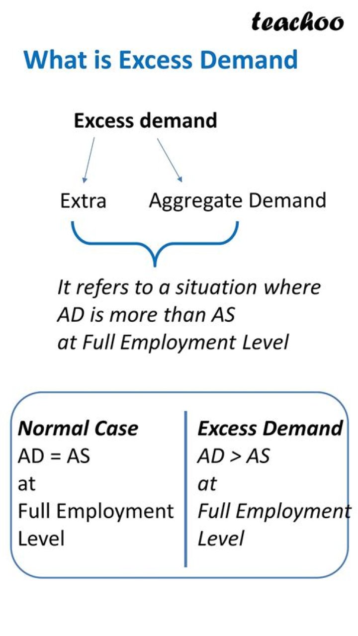 What is excess demand explain