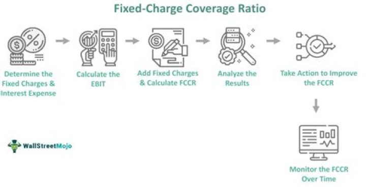 What is fixed charge coverage