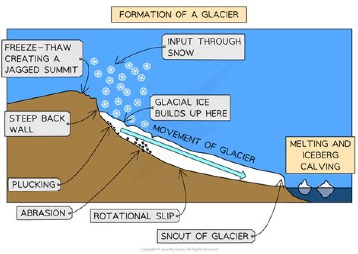 What is glacial deposition called