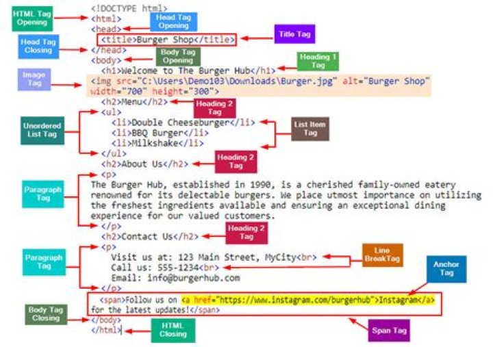 What is HTML and explain HTML tags