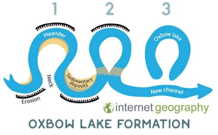 What is lake and how it is formed