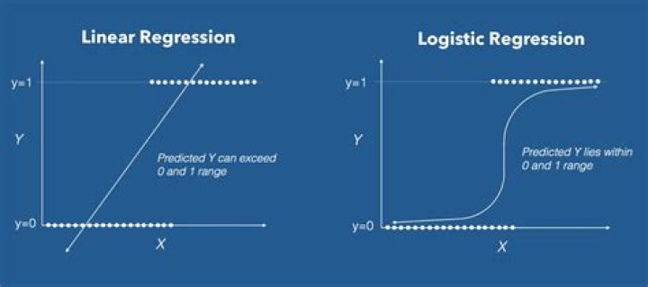 What is logistic regression in data science