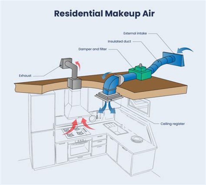 What is make up air in a house