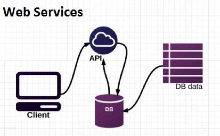 What is meant by RESTful services