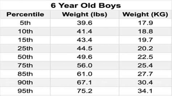 What is obese for a 6 year old