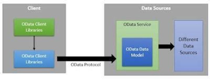 What is OData in simple terms