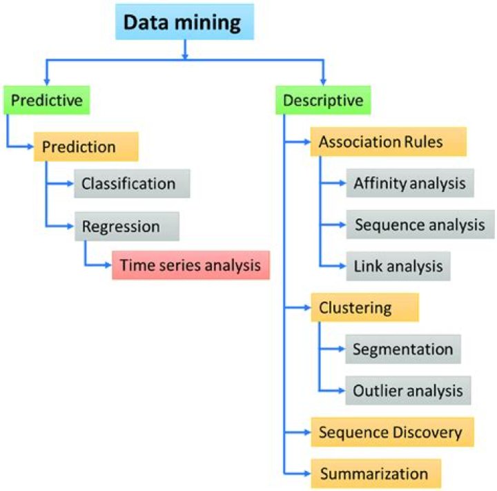 What is predictive data mining