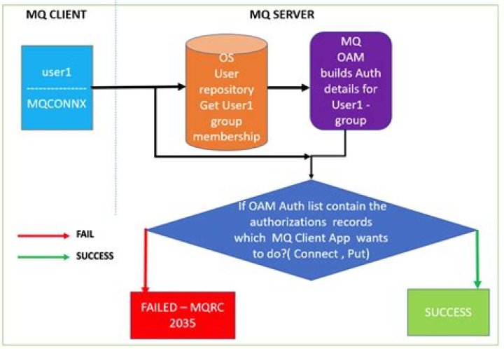 What is queue and Topic in MQ