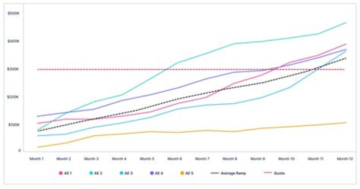What is ramp up cost