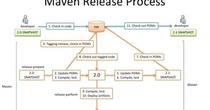 What is release in Maven