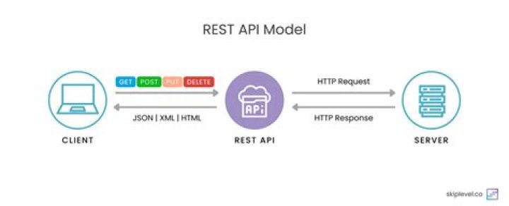 What is REST API in Android