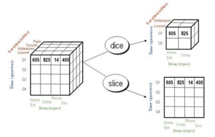 What is slice and dice in OLAP