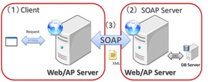 What is SOAP Web services Java