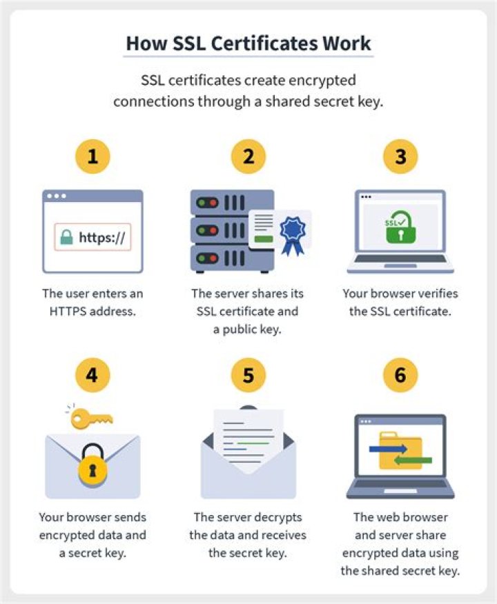 What is SSL certificate in SAP