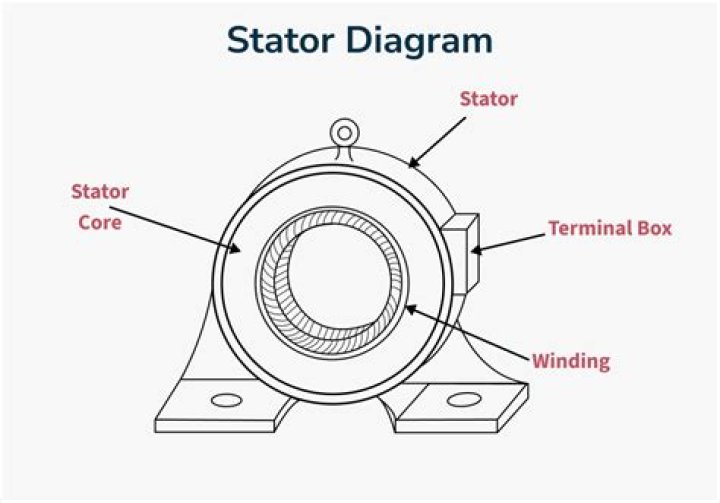What is stator current control