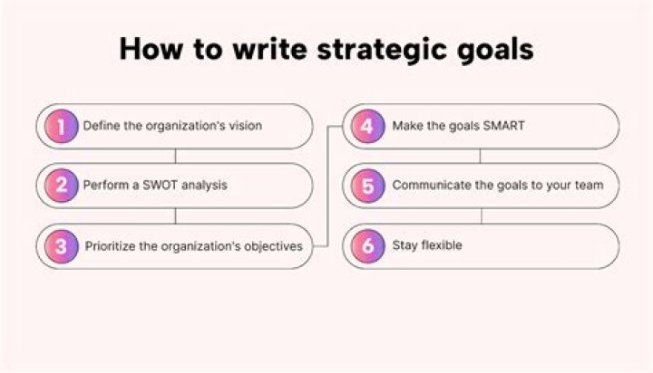 What is strategic goal setting